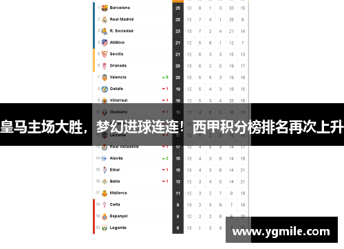 皇马主场大胜，梦幻进球连连！西甲积分榜排名再次上升
